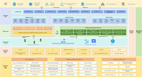 Port Energy Management System